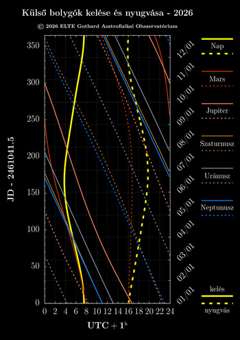 Külső bolygók kelése