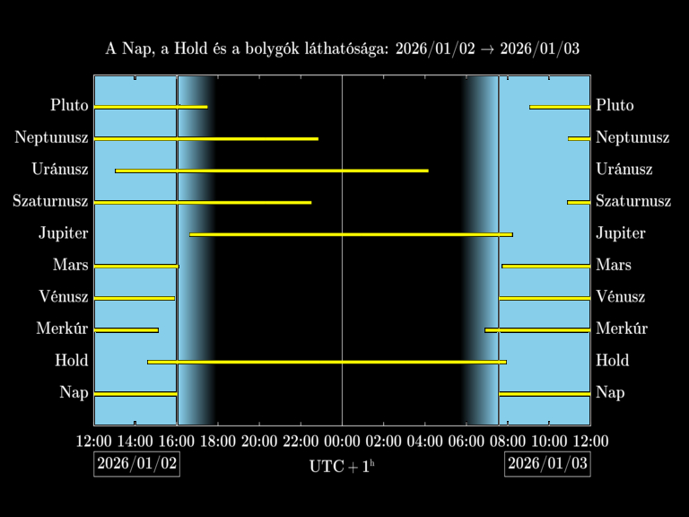 Bolygók láthatósága 20260102-20260103