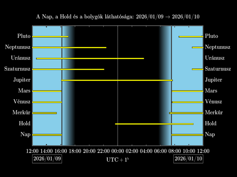 Bolygók láthatósága 20260109-20260110