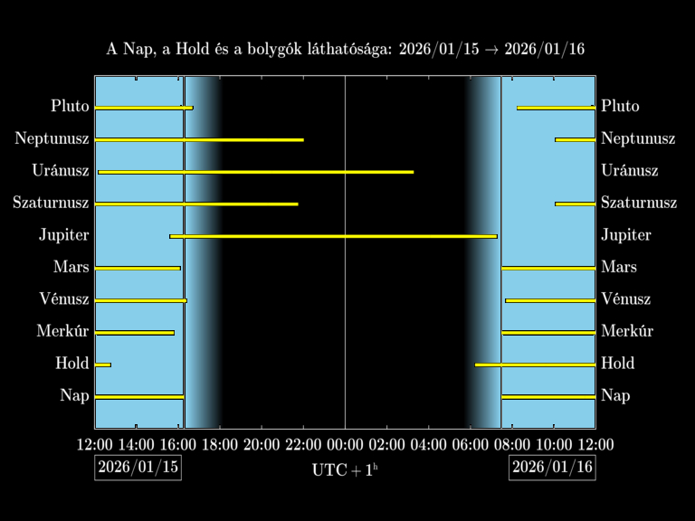 Bolygók láthatósága 20260115-20260116