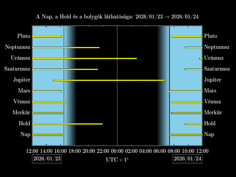 Bolygók láthatósága 20260123-20260124