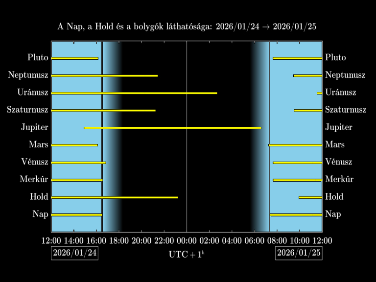 Bolygók láthatósága 20260124-20260125