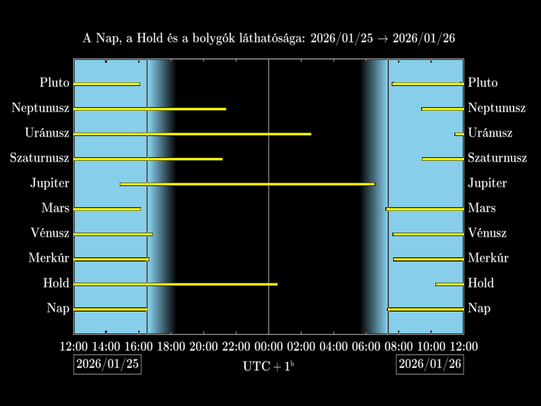 Bolygók láthatósága 20260125-20260126