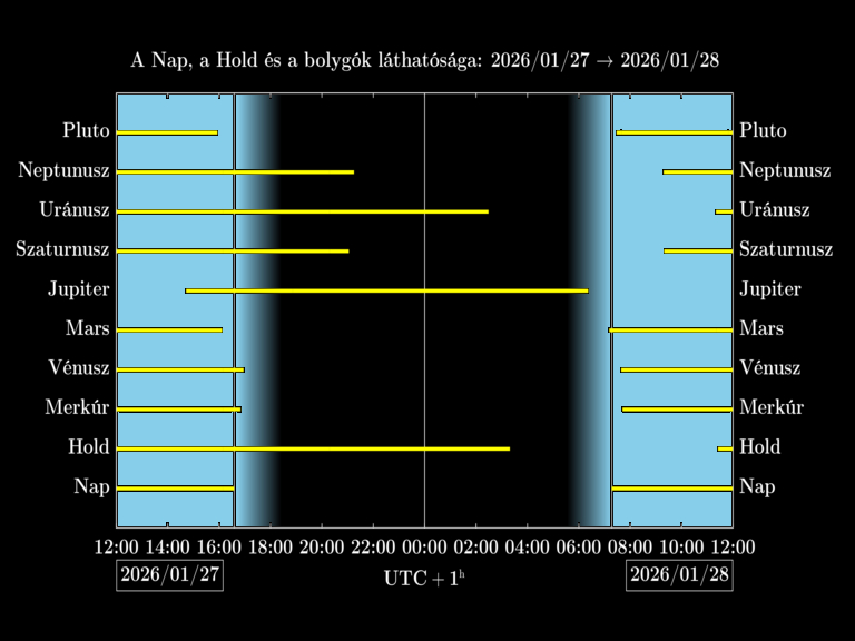Bolygók láthatósága 20260127-20260128