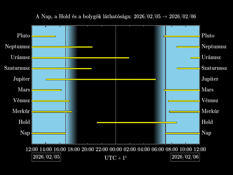 Bolygók láthatósága 20260205-20260206