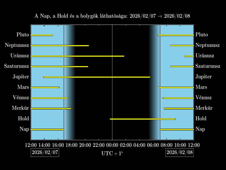 Bolygók láthatósága 20260207-20260208