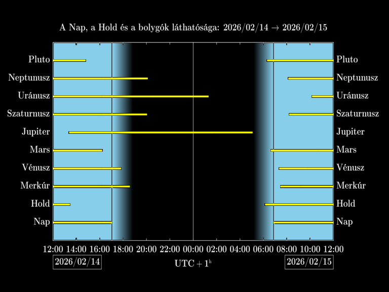 Bolygók láthatósága 20260214-20260215