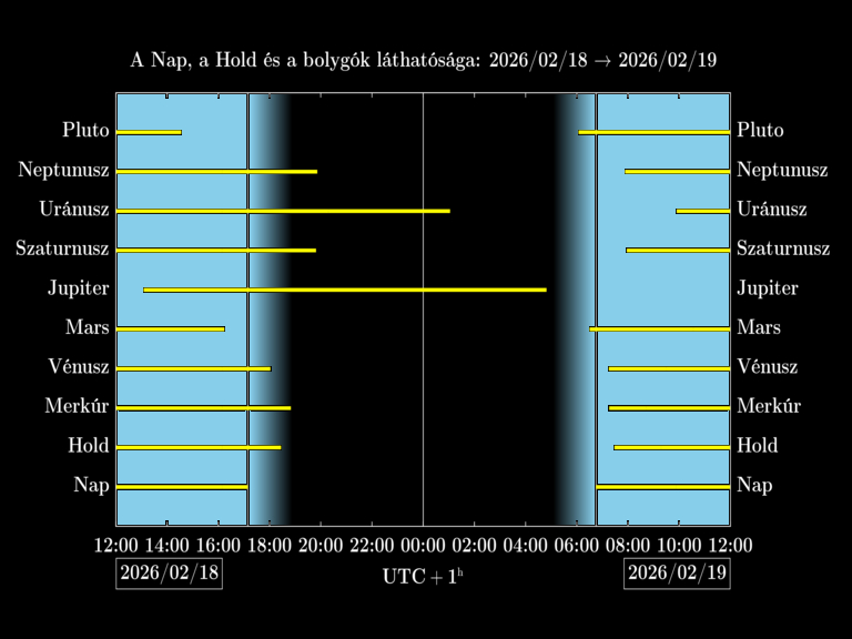 Bolygók láthatósága 20260218-20260219