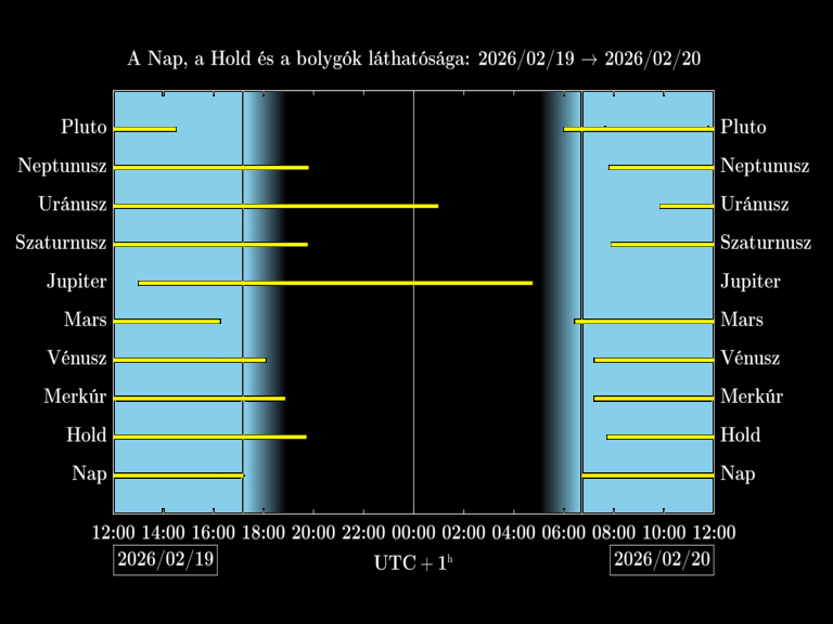 Bolygók láthatósága 20260219-20260220