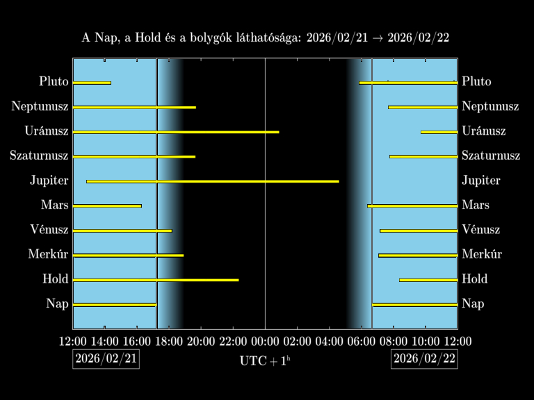 Bolygók láthatósága 20260221-20260222