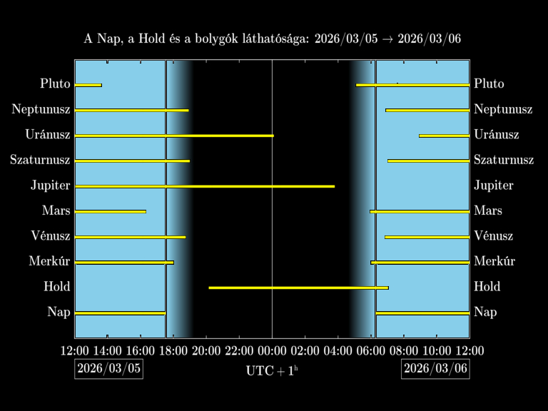 Bolygók láthatósága 20260305-20260306