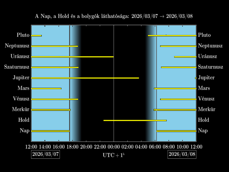 Bolygók láthatósága 20260307-20260308