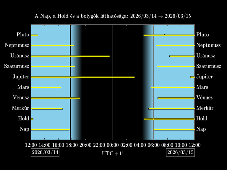 Bolygók láthatósága 20260314-20260315