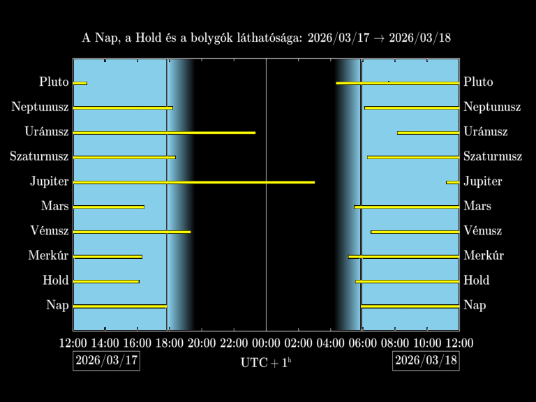 Bolygók láthatósága 20260317-20260318