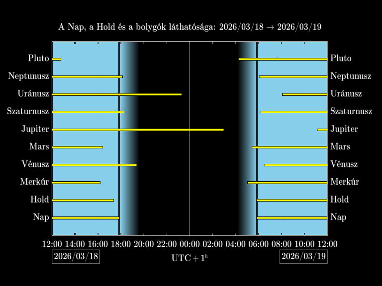 Bolygók láthatósága 20260318-20260319
