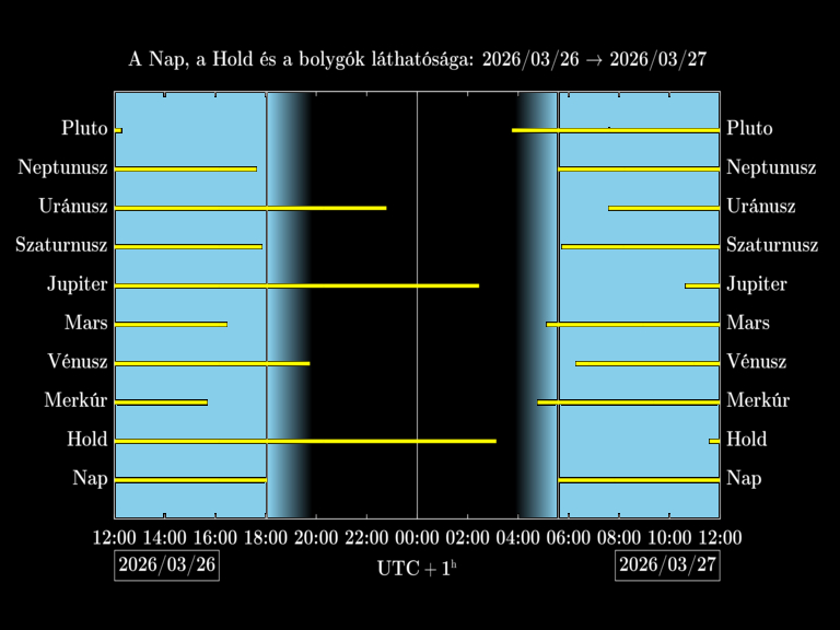 Bolygók láthatósága 20260326-20260327