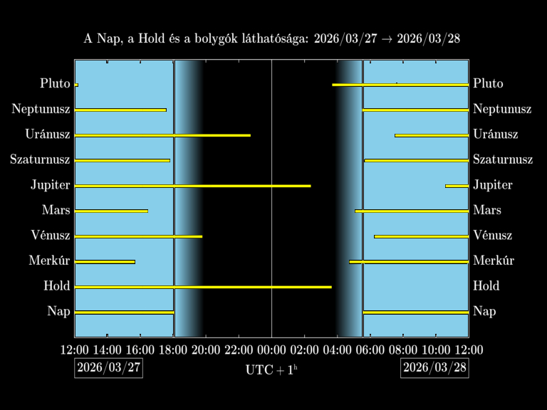 Bolygók láthatósága 20260327-20260328