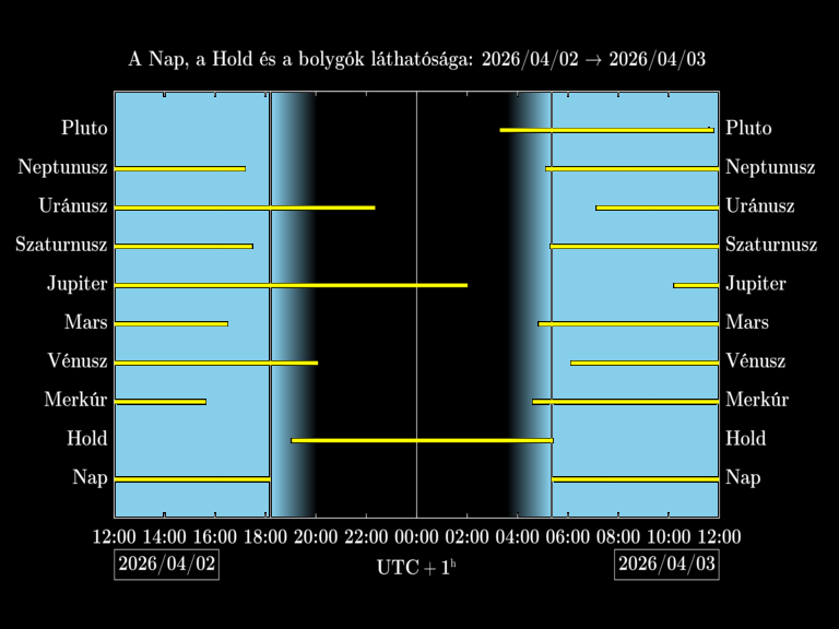 Bolygók láthatósága 20260402-20260403