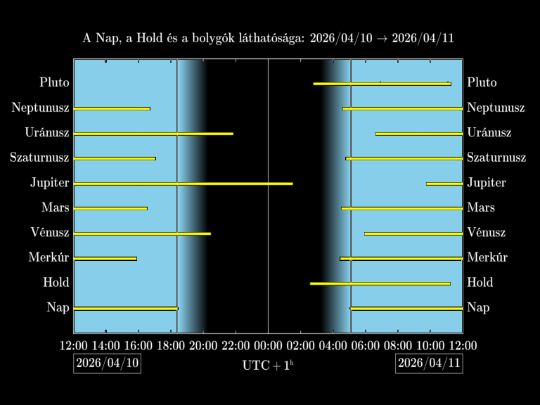 Bolygók láthatósága 20260410-20260411