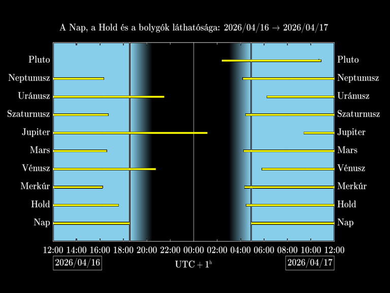 Bolygók láthatósága 20260416-20260417