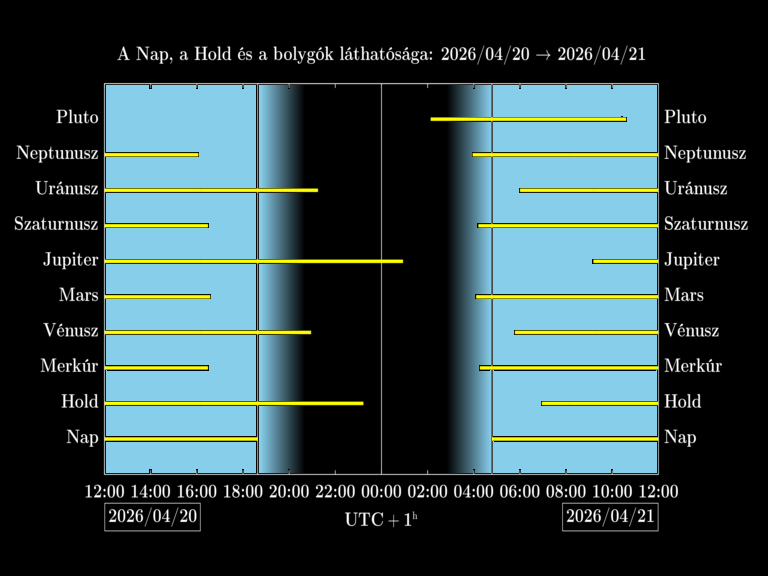 Bolygók láthatósága 20260420-20260421