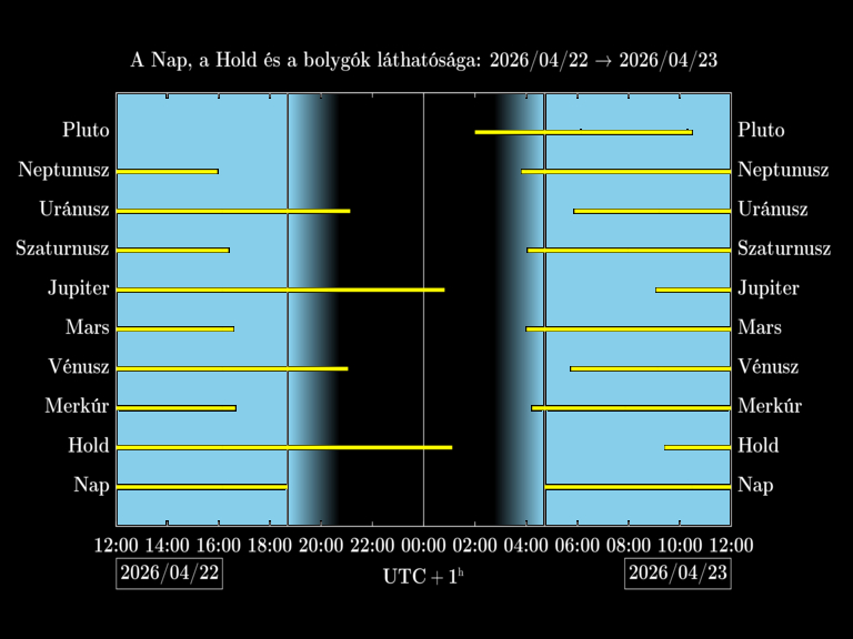 Bolygók láthatósága 20260422-20260423