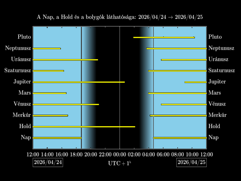 Bolygók láthatósága 20260424-20260425