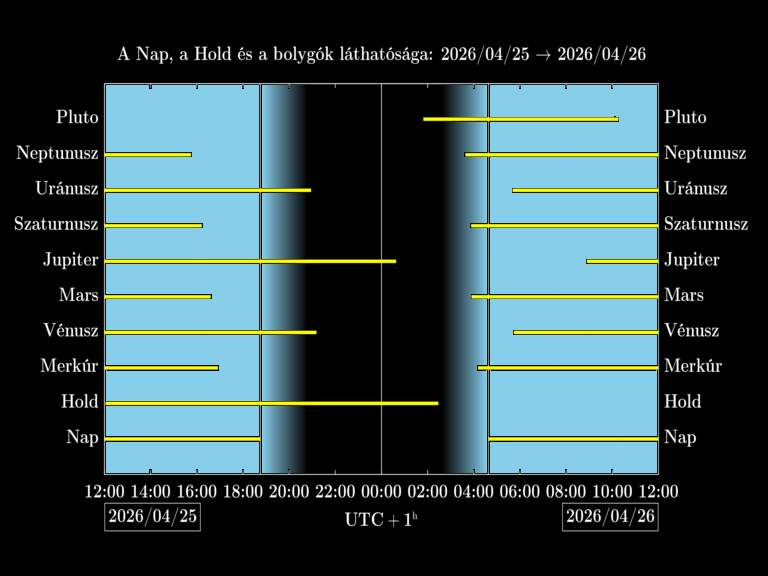 Bolygók láthatósága 20260425-20260426