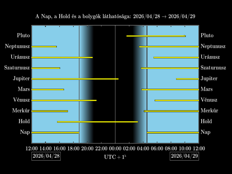 Bolygók láthatósága 20260428-20260429