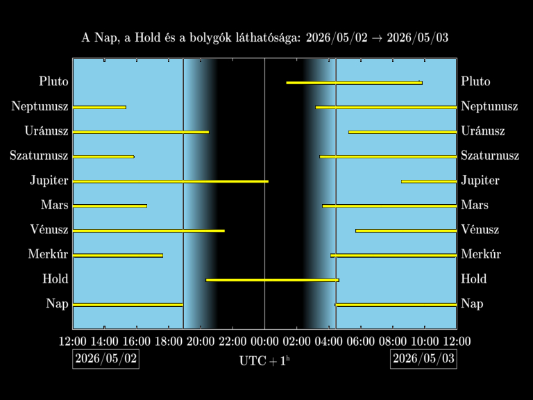 Bolygók láthatósága 20260502-20260503