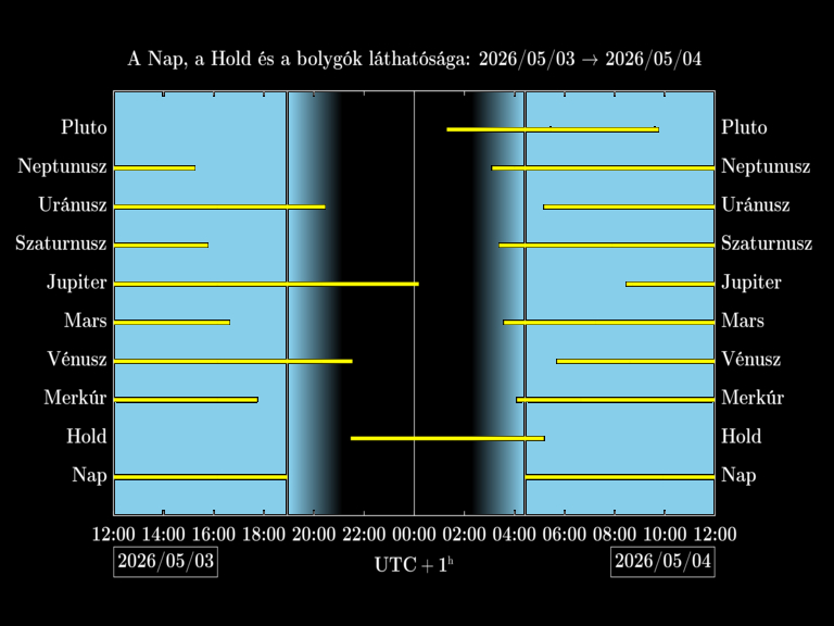 Bolygók láthatósága 20260503-20260504