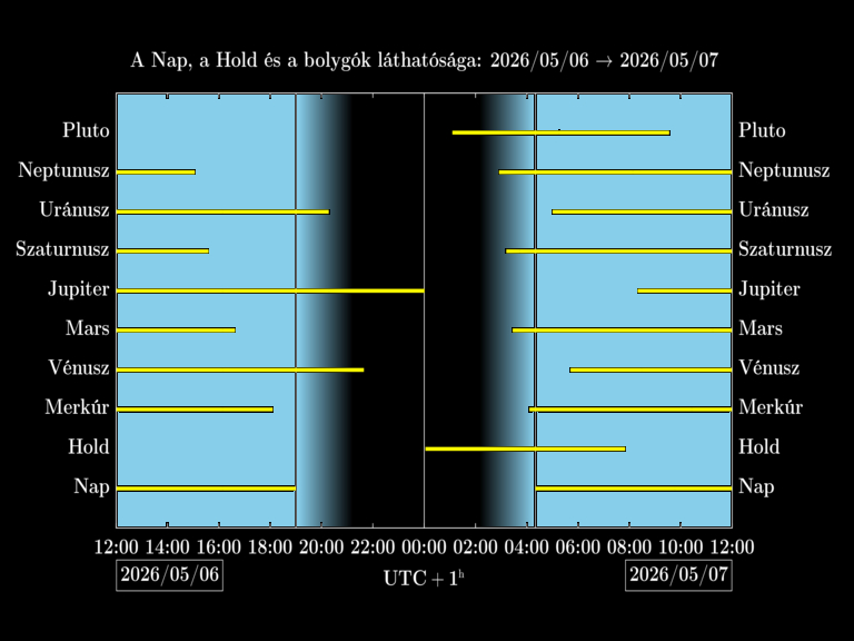 Bolygók láthatósága 20260506-20260507