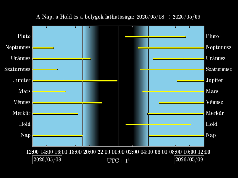 Bolygók láthatósága 20260508-20260509