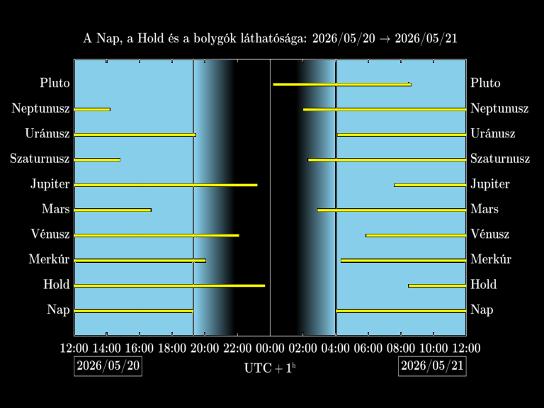 Bolygók láthatósága 20260520-20260521