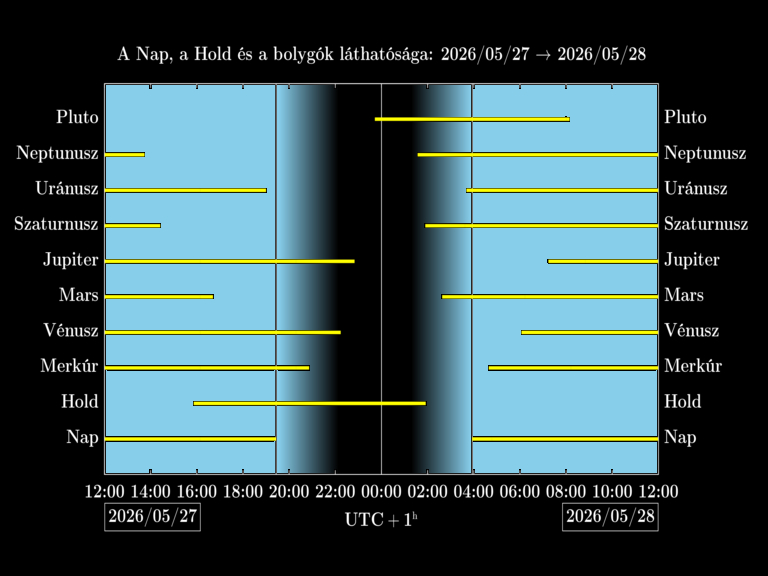Bolygók láthatósága 20260527-20260528