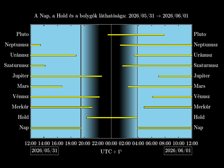 Bolygók láthatósága 20260531-20260601