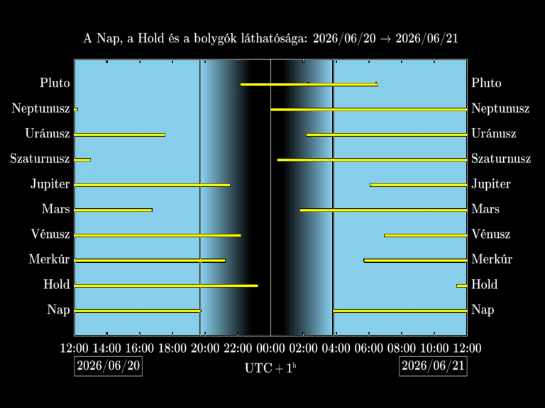 Bolygók láthatósága 20260620-20260621