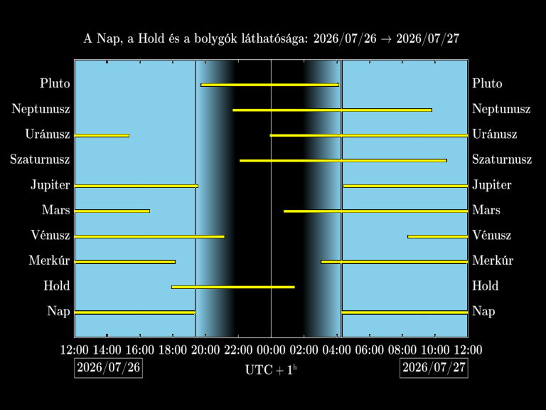 Bolygók láthatósága 20260726-20260727