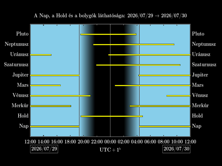 Bolygók láthatósága 20260729-20260730