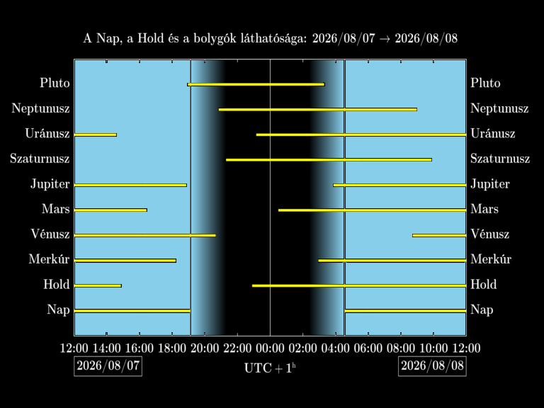 Bolygók láthatósága 20260807-20260808