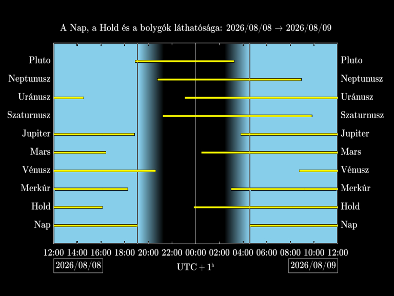 Bolygók láthatósága 20260808-20260809