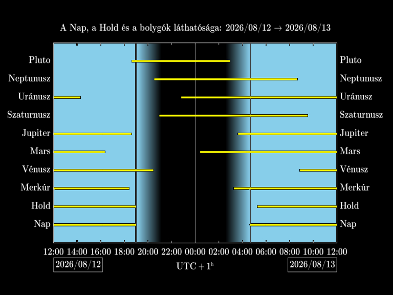 Bolygók láthatósága 20260812-20260813