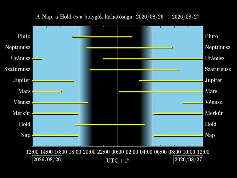 Bolygók láthatósága 20260826-20260827