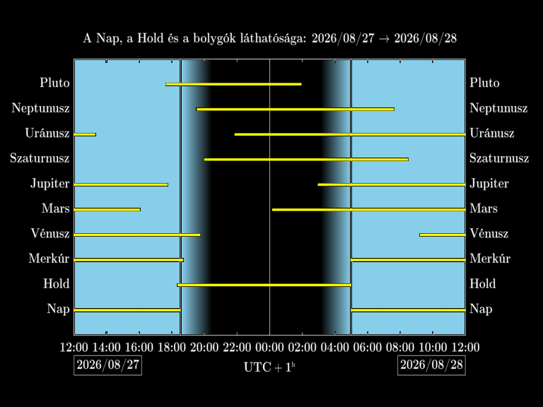 Bolygók láthatósága 20260827-20260828