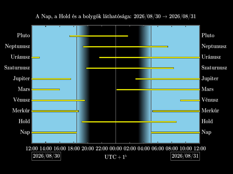 Bolygók láthatósága 20260830-20260831