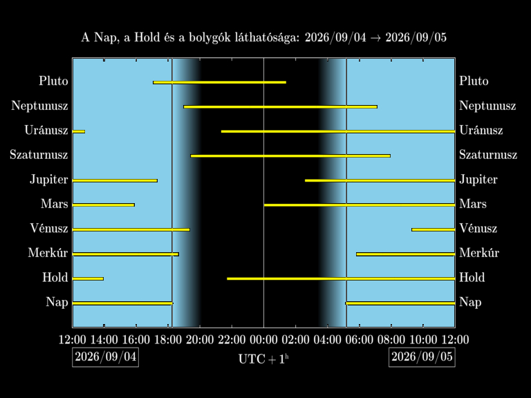 Bolygók láthatósága 20260904-20260905