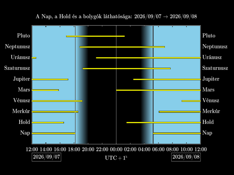 Bolygók láthatósága 20260907-20260908