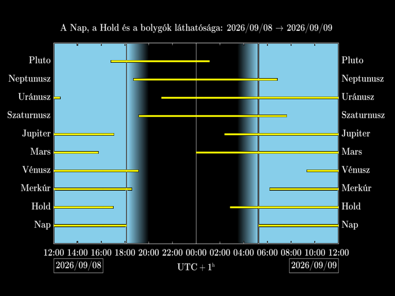 Bolygók láthatósága 20260908-20260909