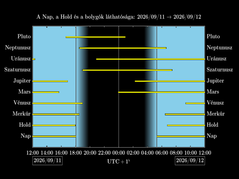 Bolygók láthatósága 20260911-20260912