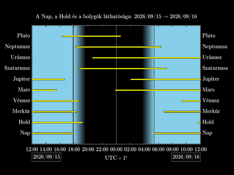 Bolygók láthatósága 20260915-20260916